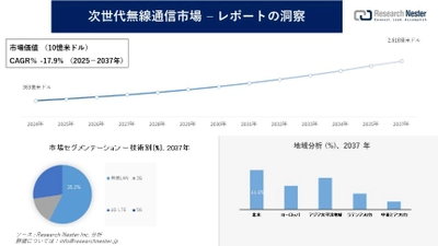 次世代無線通信市場調査の発展、傾向、需要、成長分析および予測2025―2037年