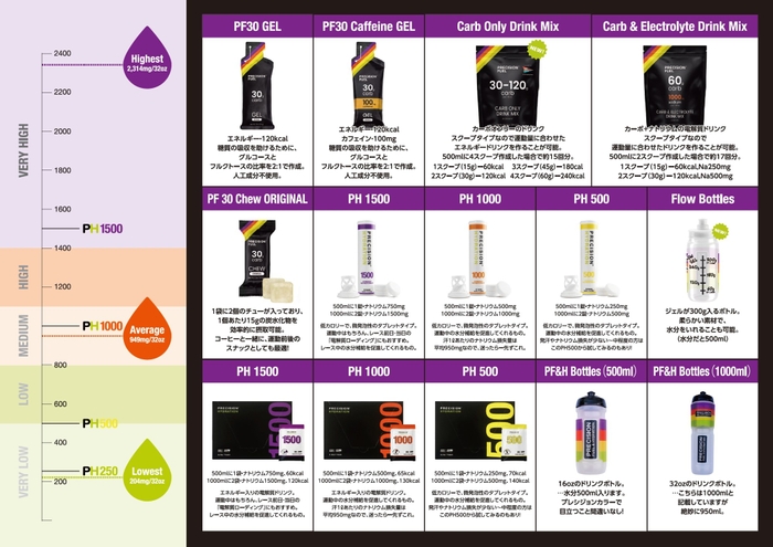 Precision Fuel & Hydration(プレシジョンフューエル&ハイドレーション)商品一覧