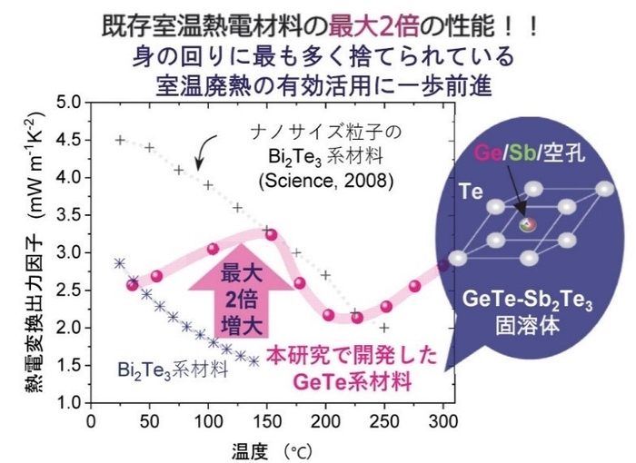 図1.熱電変換出力因子の温度依存性